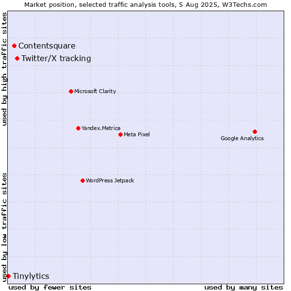 Market position of Twitter/X tracking vs. Contentsquare vs. Tinylytics