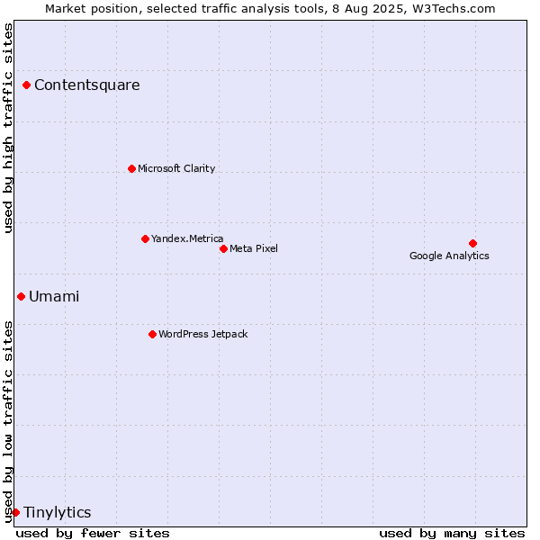 Market position of Contentsquare vs. Umami vs. Tinylytics