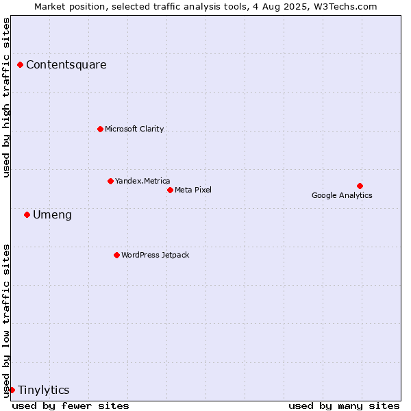 Market position of Umeng vs. Contentsquare vs. Tinylytics
