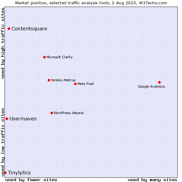 Market position of Contentsquare vs. Usermaven vs. Tinylytics