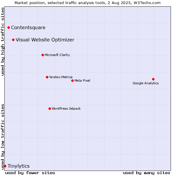Market position of Visual Website Optimizer vs. Contentsquare vs. Tinylytics