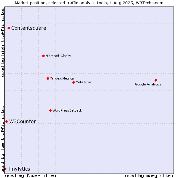 Market position of Contentsquare vs. W3Counter vs. Tinylytics