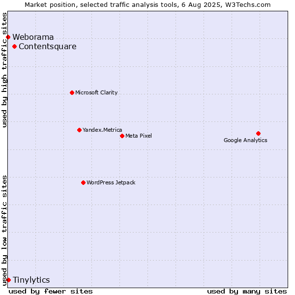 Market position of Contentsquare vs. Tinylytics vs. Weborama