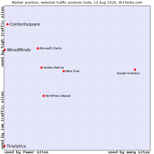 Market position of Contentsquare vs. WiredMinds  vs. Tinylytics