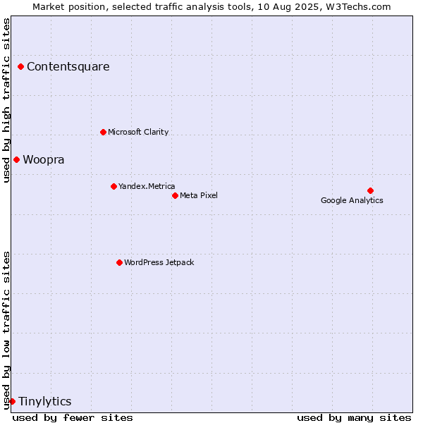 Market position of Contentsquare vs. Woopra vs. Tinylytics