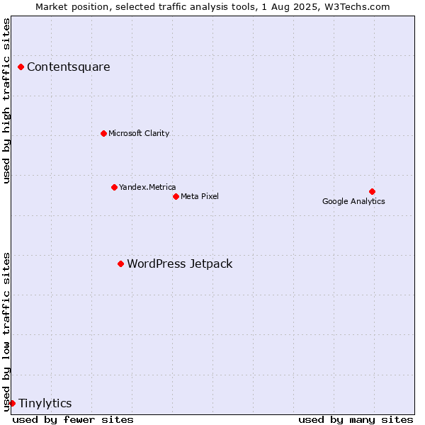 Market position of WordPress Jetpack vs. Contentsquare vs. Tinylytics