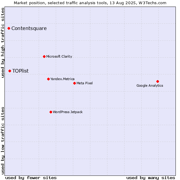 Market position of TOPlist vs. Contentsquare