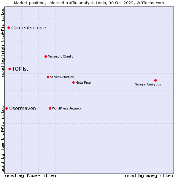 Market position of TOPlist vs. Contentsquare vs. Usermaven
