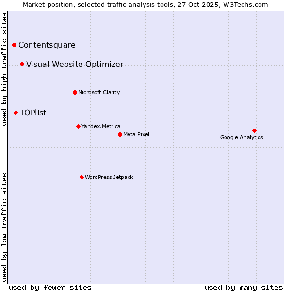 Market position of Visual Website Optimizer vs. TOPlist vs. Contentsquare