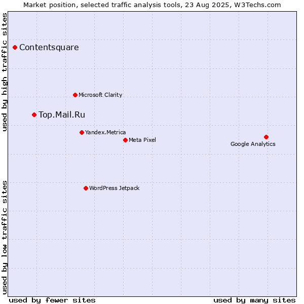 Market position of Top.Mail.Ru vs. Contentsquare