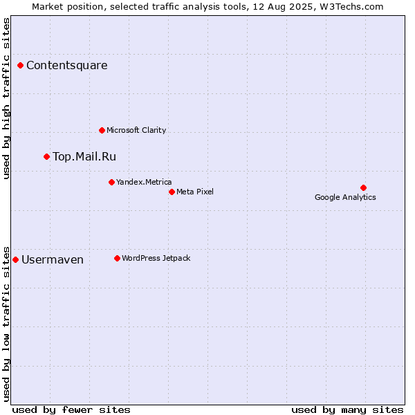 Market position of Top.Mail.Ru vs. Contentsquare vs. Usermaven