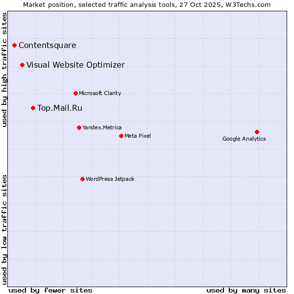 Market position of Top.Mail.Ru vs. Visual Website Optimizer vs. Contentsquare