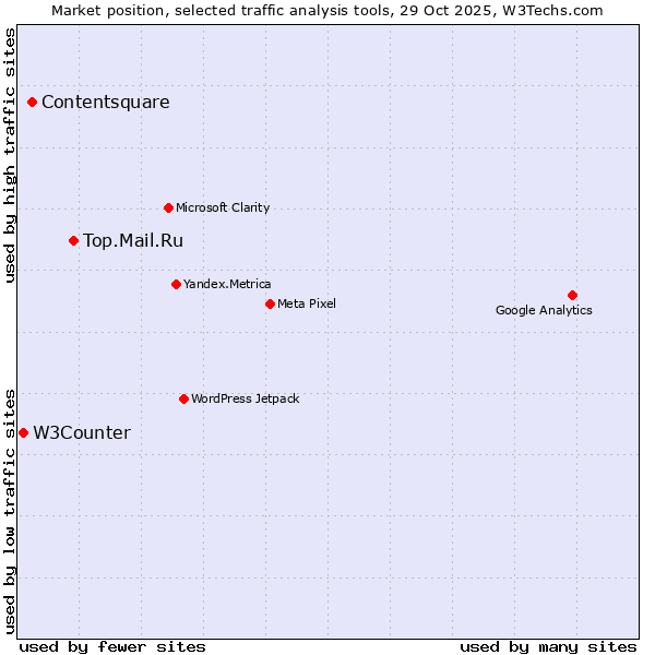 Market position of Top.Mail.Ru vs. Contentsquare vs. W3Counter