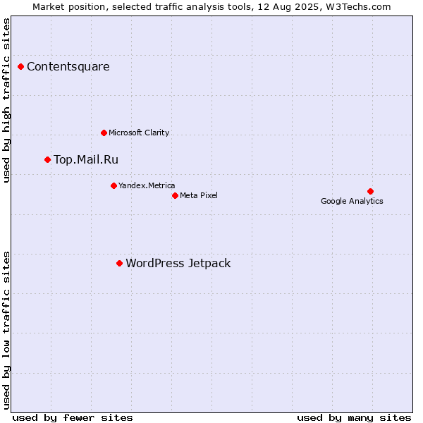 Market position of WordPress Jetpack vs. Top.Mail.Ru vs. Contentsquare