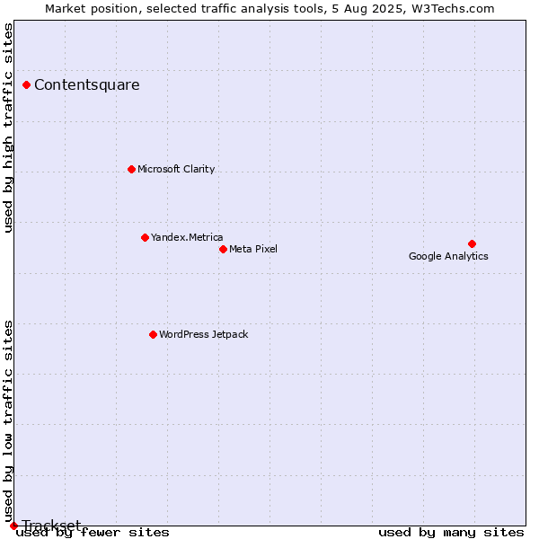 Market position of Contentsquare vs. Trackset