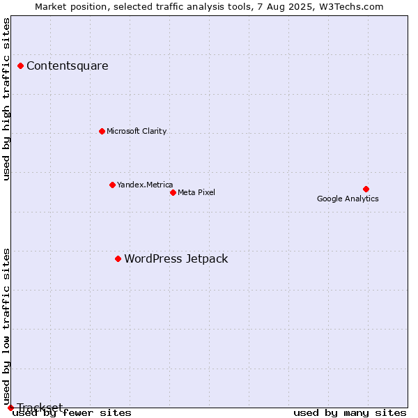 Market position of WordPress Jetpack vs. Contentsquare vs. Trackset