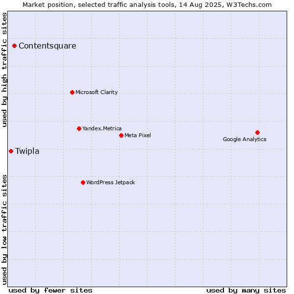 Market position of Contentsquare vs. Twipla