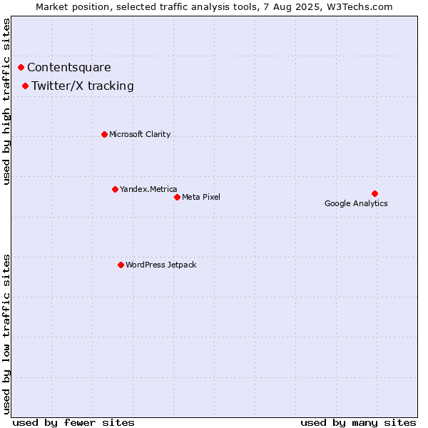 Market position of Twitter/X tracking vs. Contentsquare