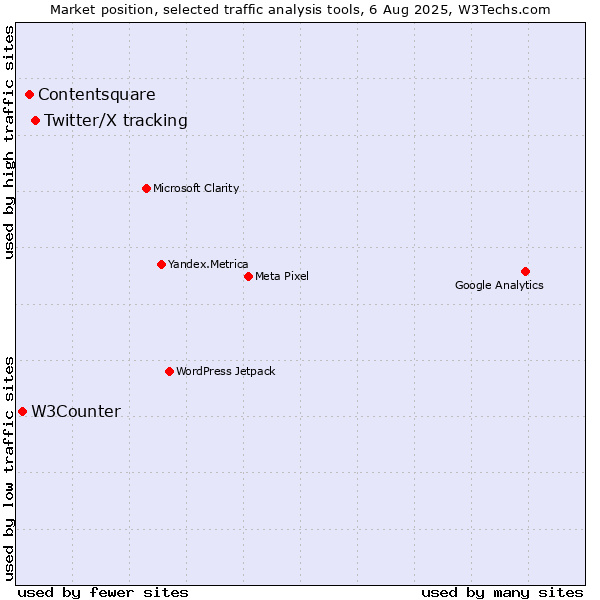 Market position of Twitter/X tracking vs. Contentsquare vs. W3Counter