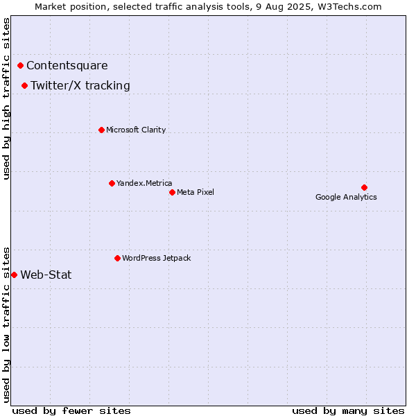 Market position of Twitter/X tracking vs. Contentsquare vs. Web-Stat