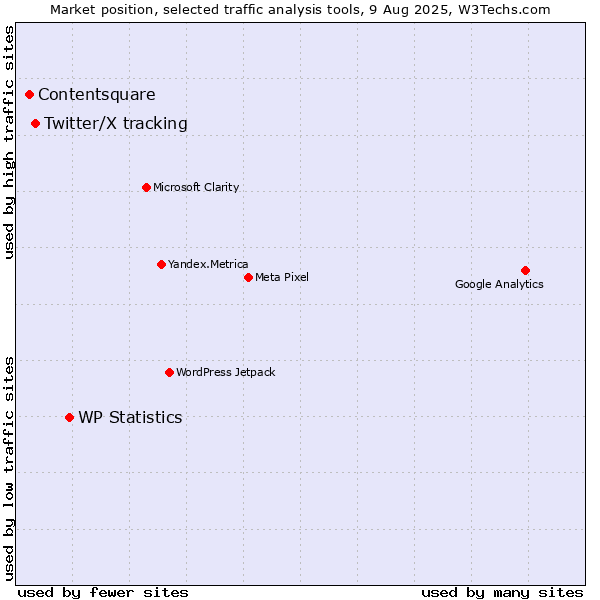 Market position of WP Statistics vs. Twitter/X tracking vs. Contentsquare