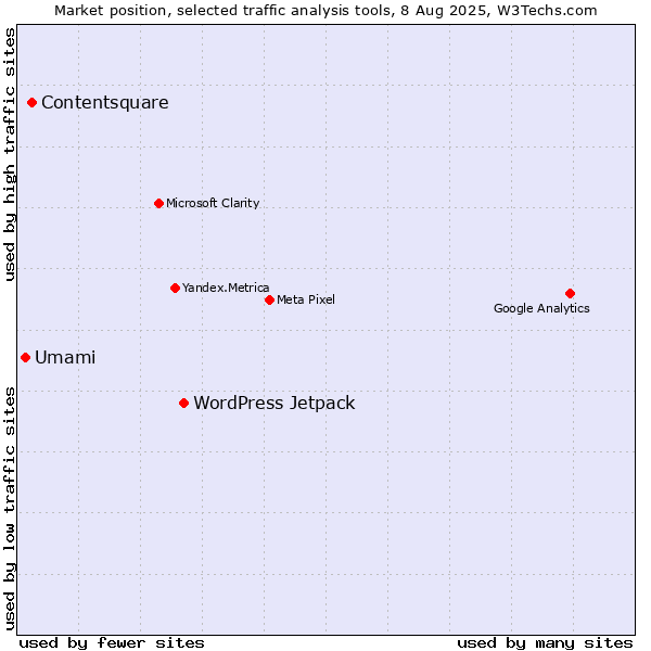 Market position of WordPress Jetpack vs. Contentsquare vs. Umami