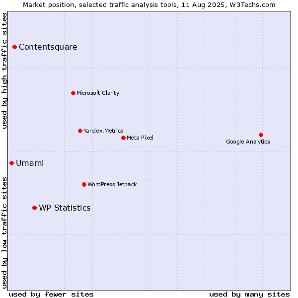 Market position of WP Statistics vs. Contentsquare vs. Umami