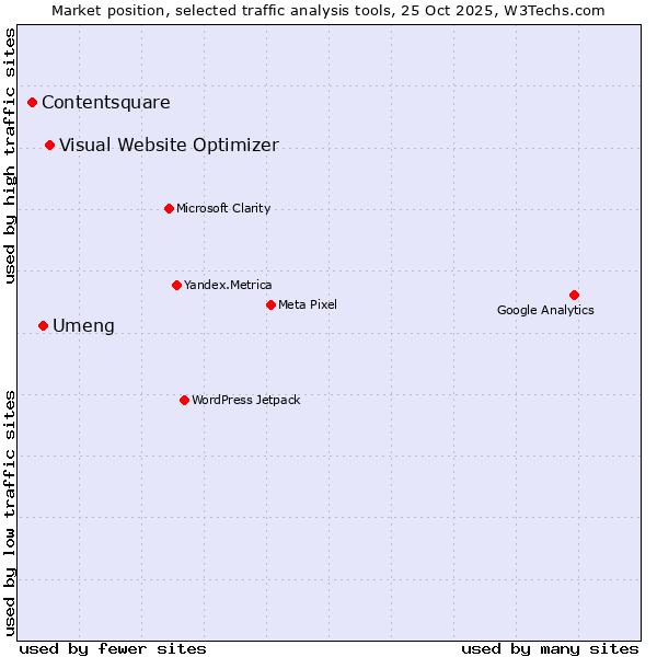 Market position of Visual Website Optimizer vs. Umeng vs. Contentsquare