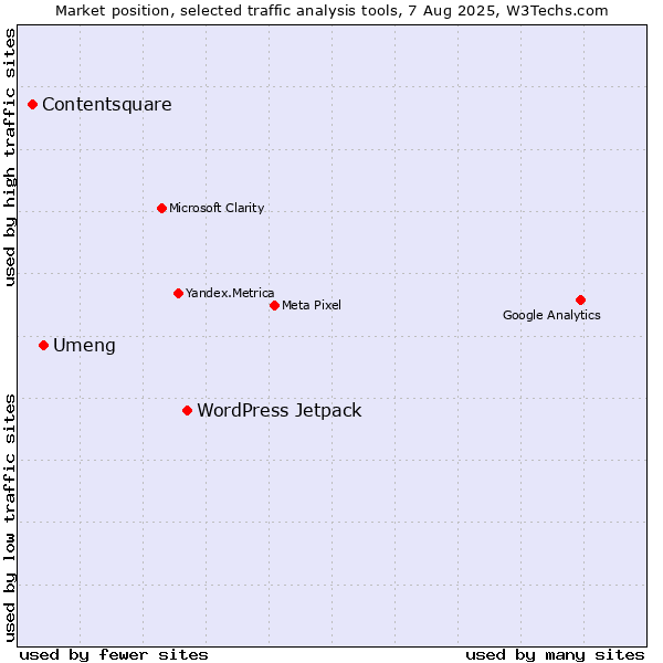 Market position of WordPress Jetpack vs. Umeng vs. Contentsquare