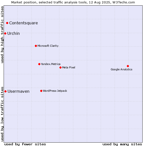 Market position of Contentsquare vs. Usermaven vs. Urchin