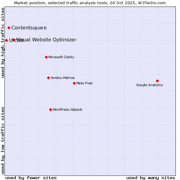 Market position of Visual Website Optimizer vs. Contentsquare vs. Urchin