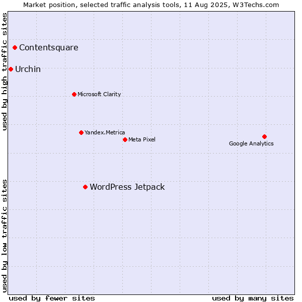 Market position of WordPress Jetpack vs. Contentsquare vs. Urchin