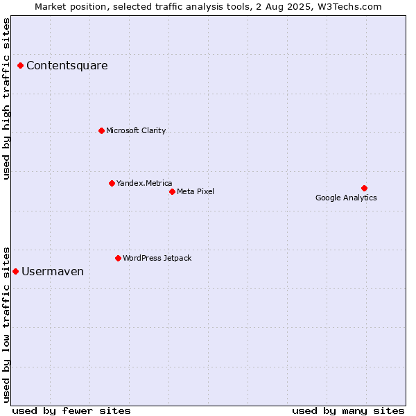 Market position of Contentsquare vs. Usermaven