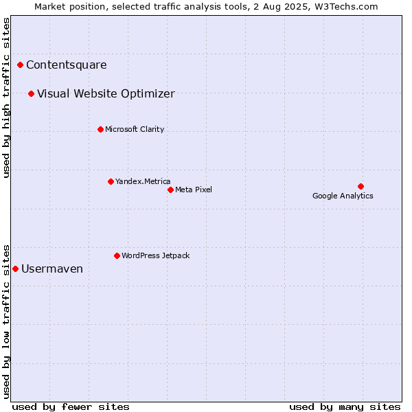 Market position of Visual Website Optimizer vs. Contentsquare vs. Usermaven