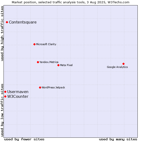 Market position of Contentsquare vs. W3Counter vs. Usermaven
