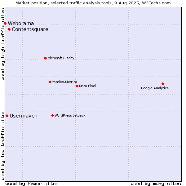 Market position of Contentsquare vs. Usermaven vs. Weborama