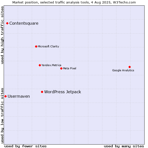 Market position of WordPress Jetpack vs. Contentsquare vs. Usermaven