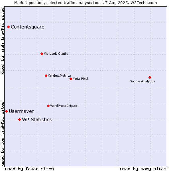 Market position of WP Statistics vs. Contentsquare vs. Usermaven