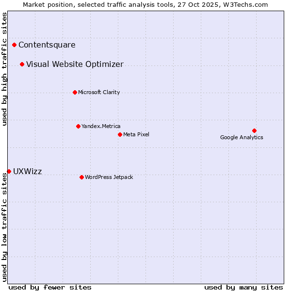 Market position of Visual Website Optimizer vs. Contentsquare vs. UXWizz