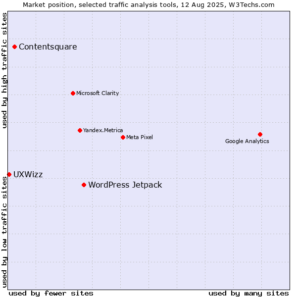 Market position of WordPress Jetpack vs. Contentsquare vs. UXWizz