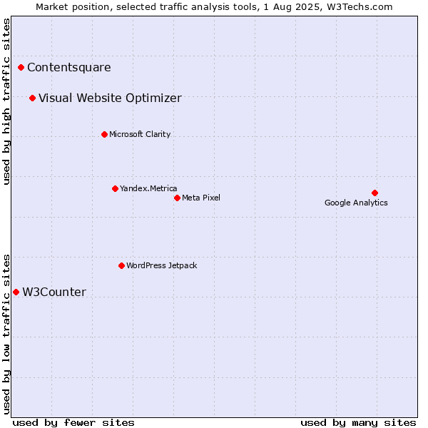 Market position of Visual Website Optimizer vs. Contentsquare vs. W3Counter
