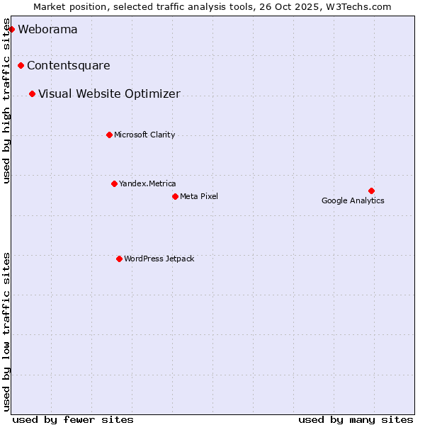 Market position of Visual Website Optimizer vs. Contentsquare vs. Weborama