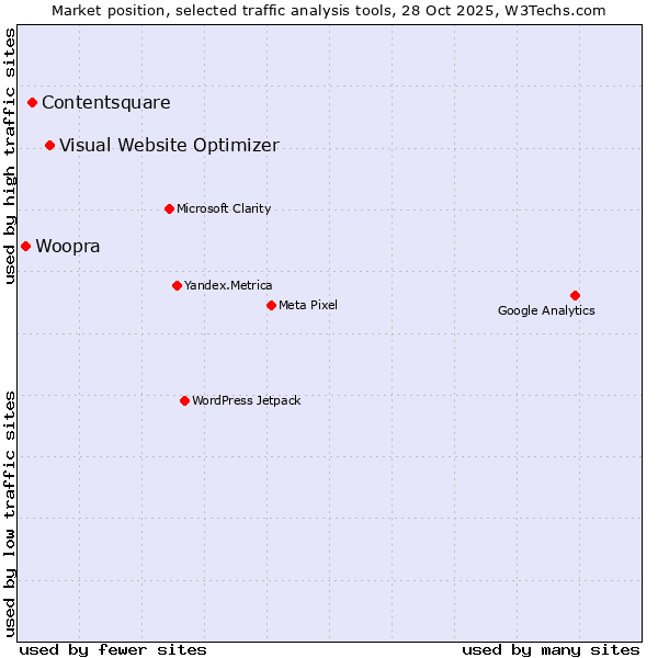 Market position of Visual Website Optimizer vs. Contentsquare vs. Woopra