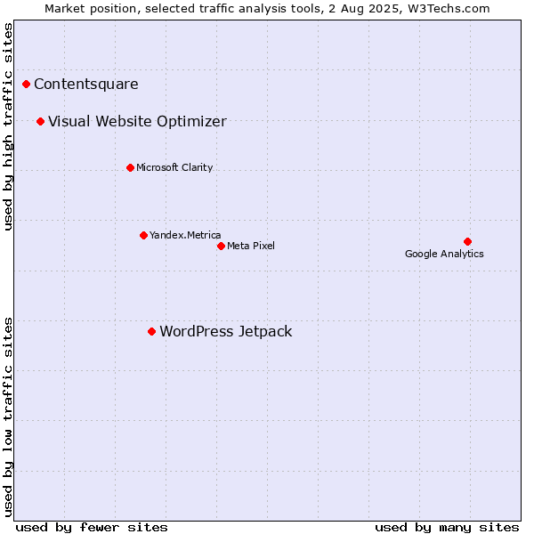 Market position of WordPress Jetpack vs. Visual Website Optimizer vs. Contentsquare