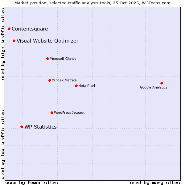 Market position of WP Statistics vs. Visual Website Optimizer vs. Contentsquare