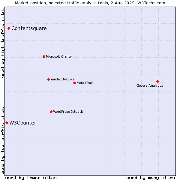 Market position of Contentsquare vs. W3Counter