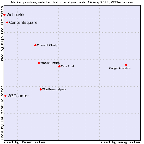Market position of Contentsquare vs. W3Counter vs. Webtrekk