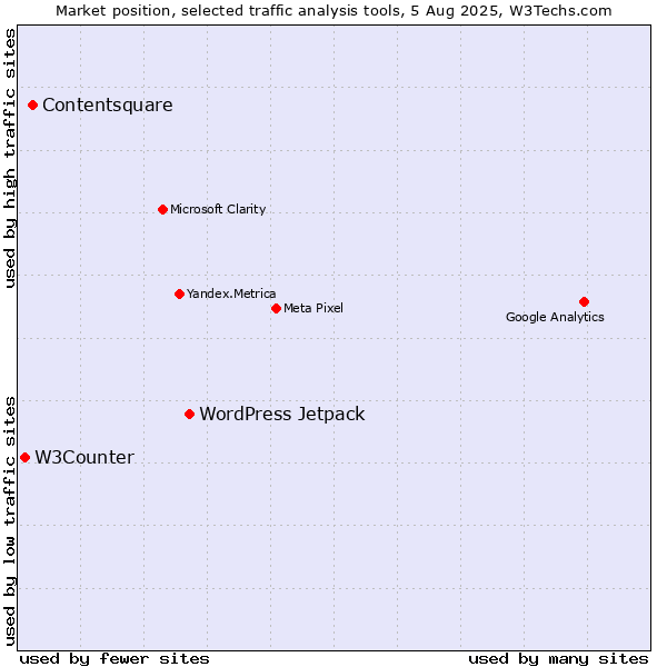 Market position of WordPress Jetpack vs. Contentsquare vs. W3Counter