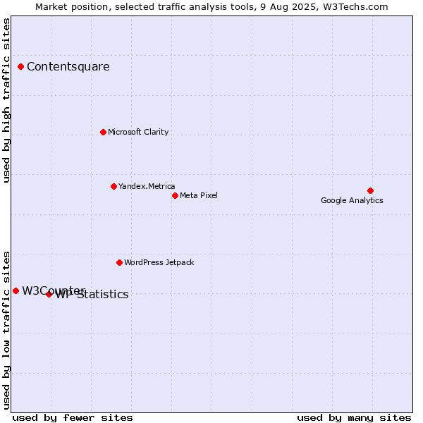 Market position of WP Statistics vs. Contentsquare vs. W3Counter