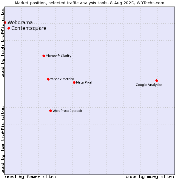 Market position of Contentsquare vs. Weborama